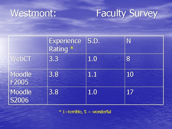 Westmont: Web. CT Moodle F 2005 Moodle S 2006 Faculty Survey Experience S. D.