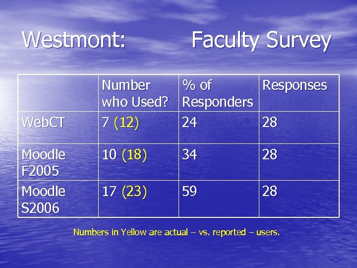 Westmont: Web. CT Moodle F 2005 Moodle S 2006 Faculty Survey Number who Used?