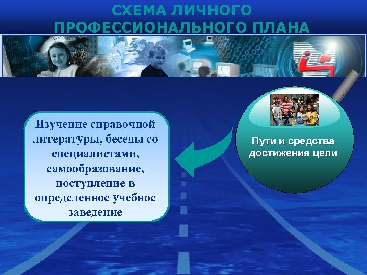 СХЕМА ЛИЧНОГО ПРОФЕССИОНАЛЬНОГО ПЛАНА Изучение справочной литературы, беседы со специалистами, самообразование, поступление в определенное