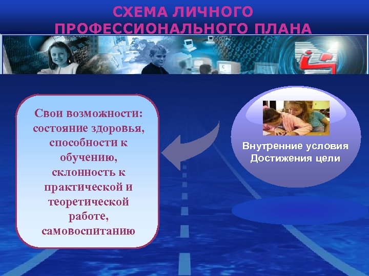 СХЕМА ЛИЧНОГО ПРОФЕССИОНАЛЬНОГО ПЛАНА Свои возможности: состояние здоровья, способности к обучению, склонность к практической