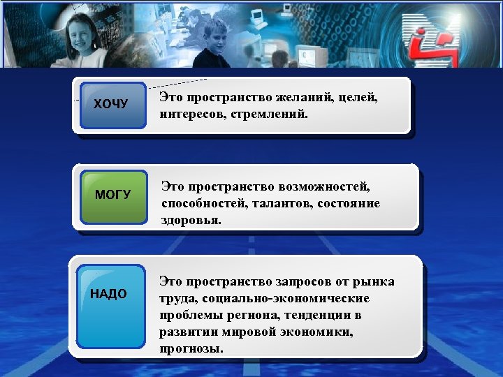 Diagram ХОЧУ МОГУ НАДО Это пространство желаний, целей, интересов, стремлений. Это пространство возможностей, способностей,