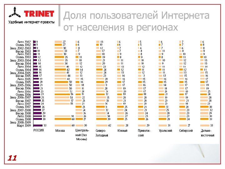 Доля пользователей Интернета от населения в регионах 11 