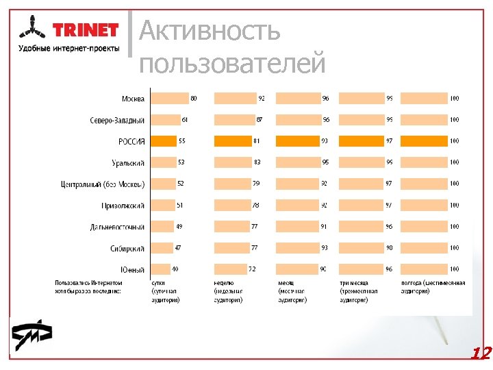 Активность пользователей 12 