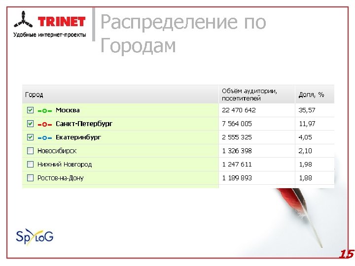 Распределение по Городам 15 