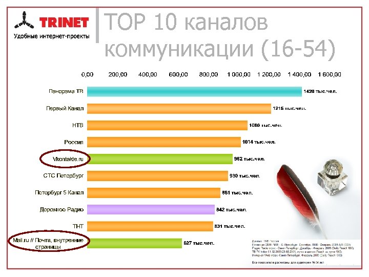 ТОР 10 каналов коммуникации (16 -54) 