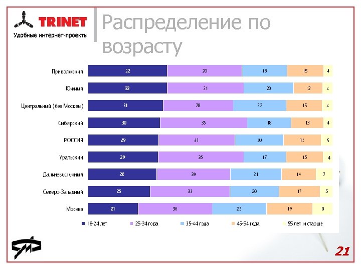 Распределение по возрасту 21 