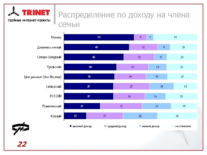 Распределение по доходу на члена семьи 22 
