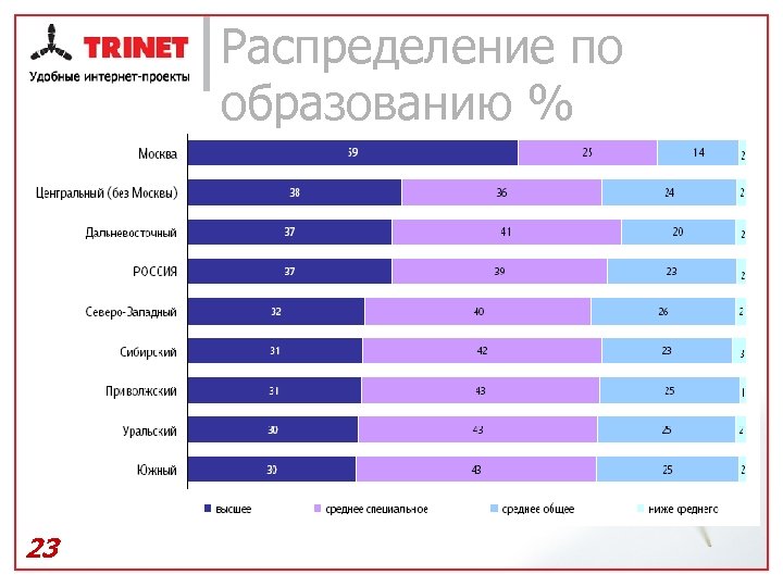 Распределение по образованию % 23 