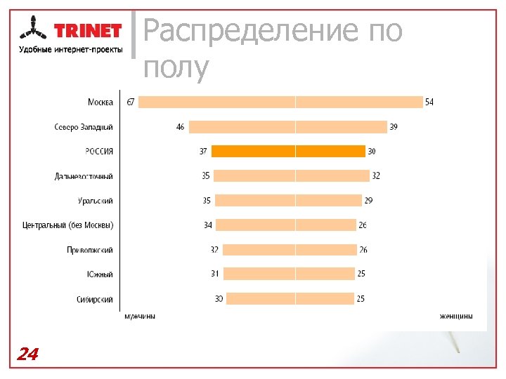 Распределение по полу 24 