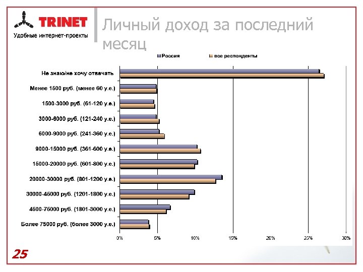 Личный доход за последний месяц 25 