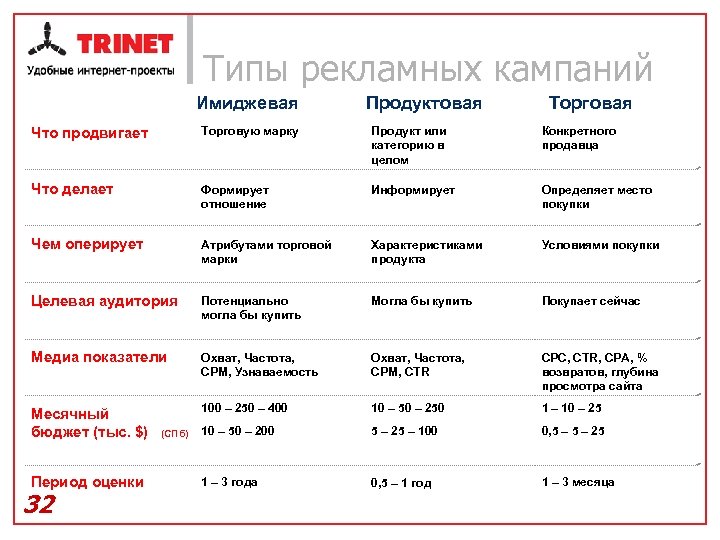 Типы рекламных кампаний Имиджевая Продуктовая Торговая Что продвигает Торговую марку Продукт или категорию в