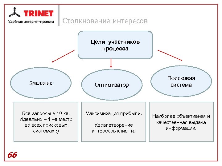 Соответствие проекта целям и интересам участников проекта является