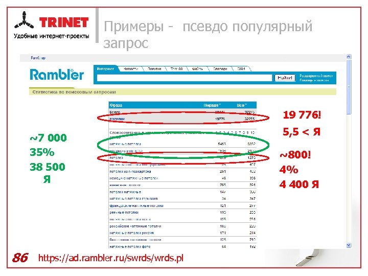 Примеры - псевдо популярный запрос 19 776! ~7 000 35% 38 500 Я 86