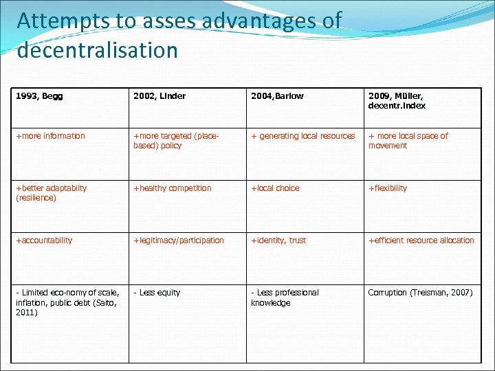 Attempts to asses advantages of decentralisation 1993, Begg 2002, Linder 2004, Barlow 2009, Müller,