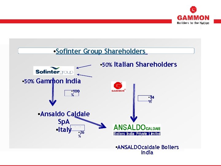  • • Sofinter Group Shareholders • 50% Italian Shareholders • 50% Gammon India