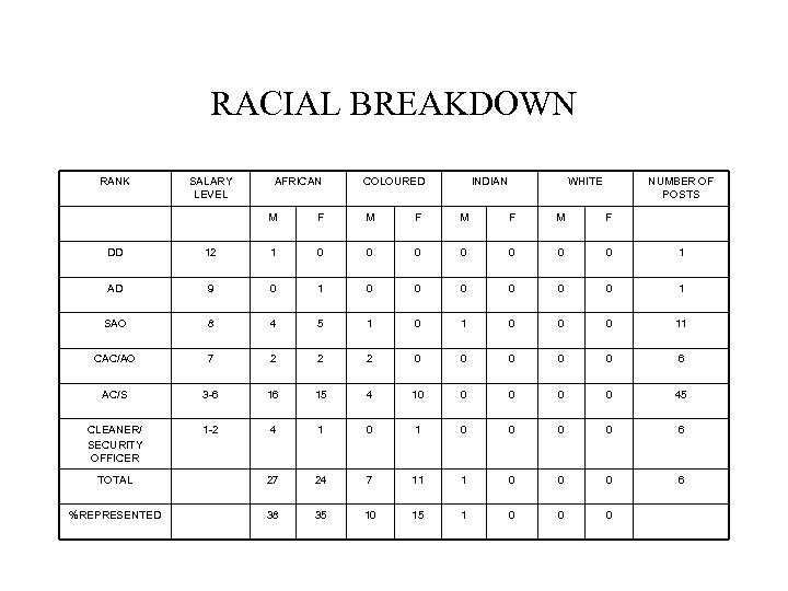 RACIAL BREAKDOWN RANK SALARY LEVEL AFRICAN COLOURED INDIAN WHITE NUMBER OF POSTS M F