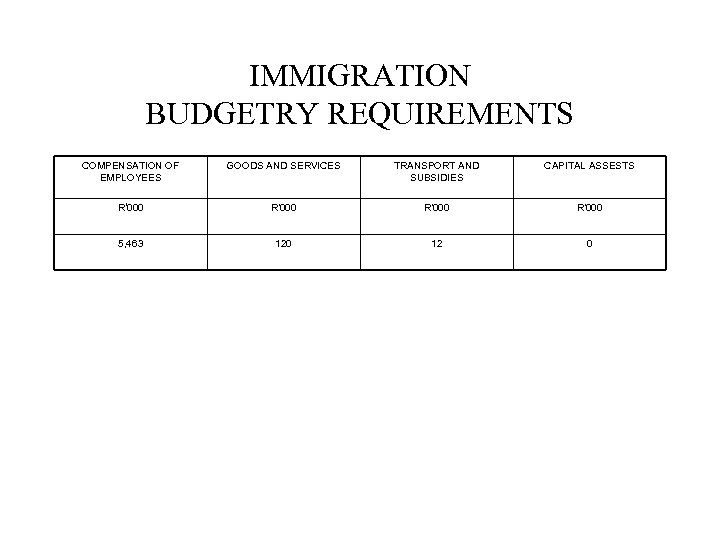 IMMIGRATION BUDGETRY REQUIREMENTS COMPENSATION OF EMPLOYEES GOODS AND SERVICES TRANSPORT AND SUBSIDIES CAPITAL ASSESTS