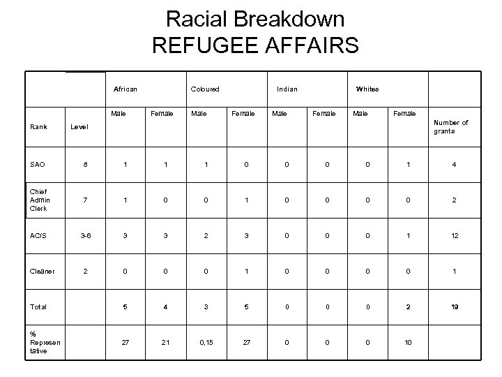 Racial Breakdown REFUGEE AFFAIRS African Male Rank Coloured Female Male Indian Female Male Whites