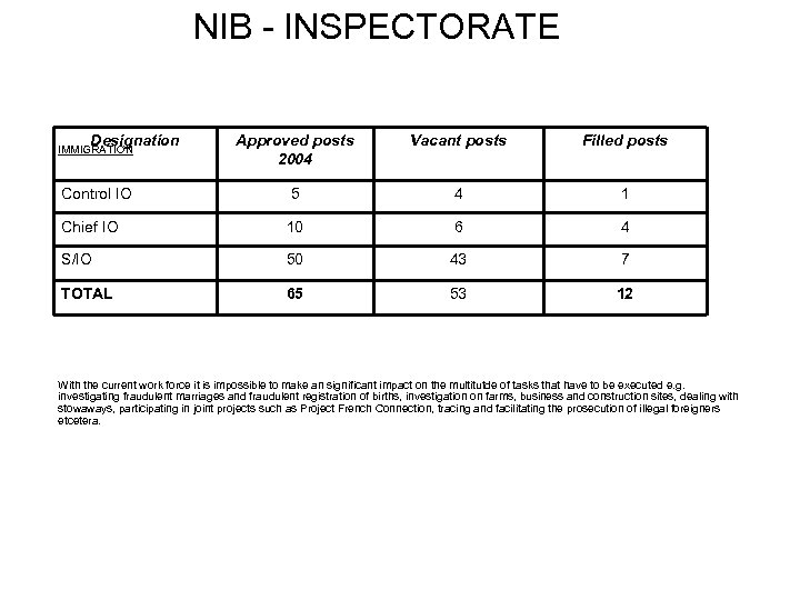 NIB - INSPECTORATE IMMIGRATION Designation Approved posts 2004 Vacant posts Filled posts Control IO