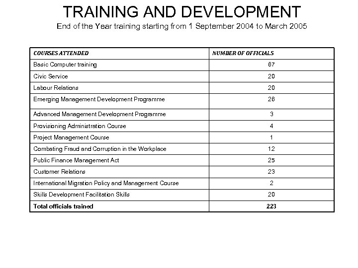 TRAINING AND DEVELOPMENT End of the Year training starting from 1 September 2004 to