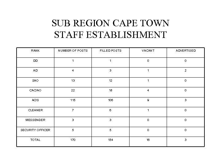 SUB REGION CAPE TOWN STAFF ESTABLISHMENT RANK NUMBER OF POSTS FILLED POSTS VACANT ADVERTISED