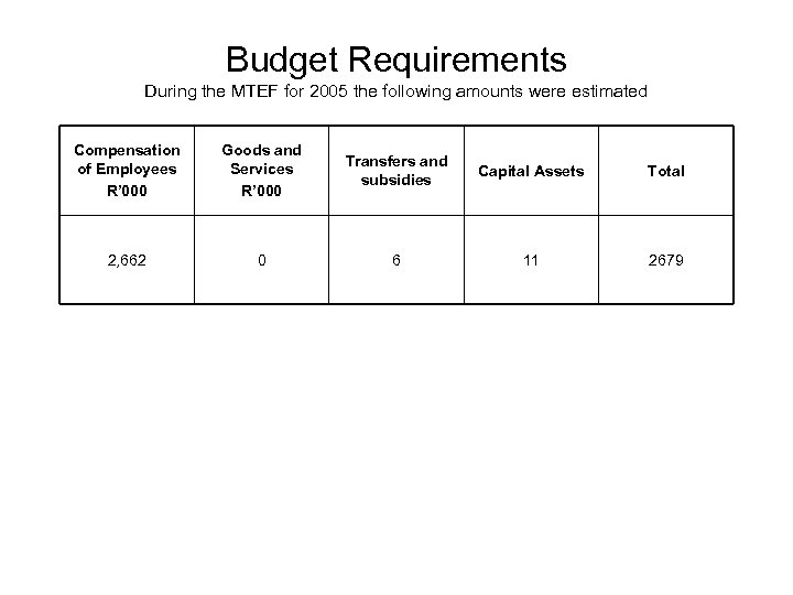 Budget Requirements During the MTEF for 2005 the following amounts were estimated Compensation of