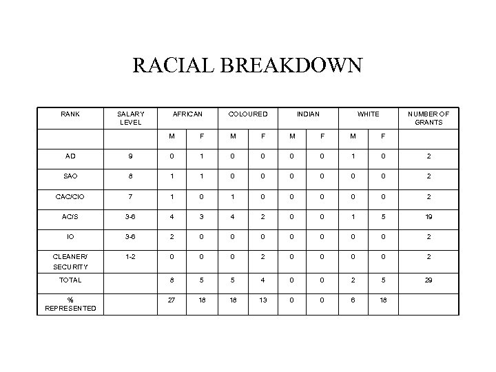 RACIAL BREAKDOWN RANK SALARY LEVEL AFRICAN COLOURED INDIAN WHITE NUMBER OF GRANTS M F