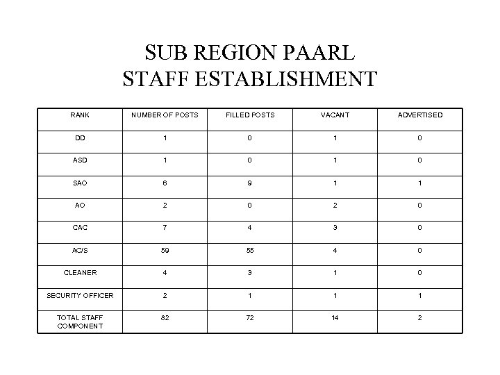 SUB REGION PAARL STAFF ESTABLISHMENT RANK NUMBER OF POSTS FILLED POSTS VACANT ADVERTISED DD