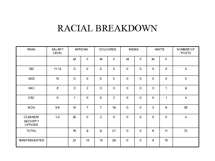 RACIAL BREAKDOWN RANK SALARY LEVEL AFRICAN COLOURED INDIAN WHITE NUMBER OF POSTS M F