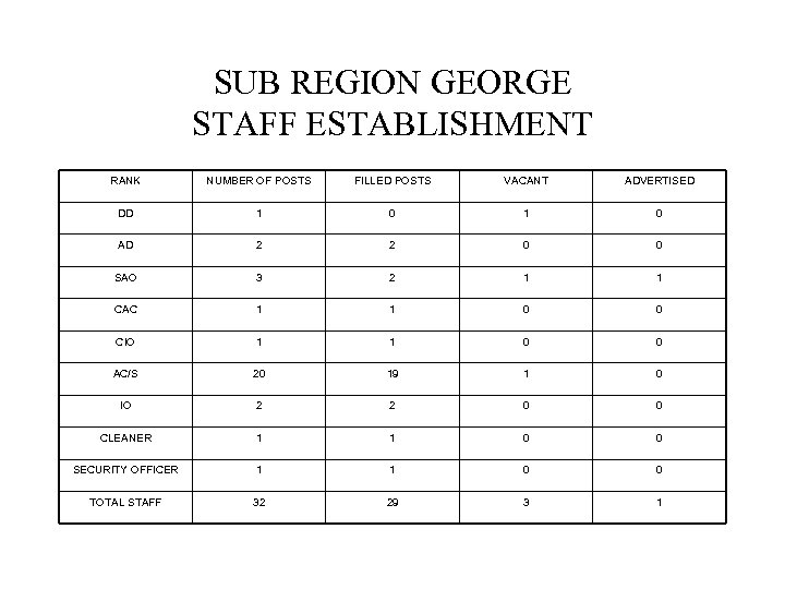 SUB REGION GEORGE STAFF ESTABLISHMENT RANK NUMBER OF POSTS FILLED POSTS VACANT ADVERTISED DD