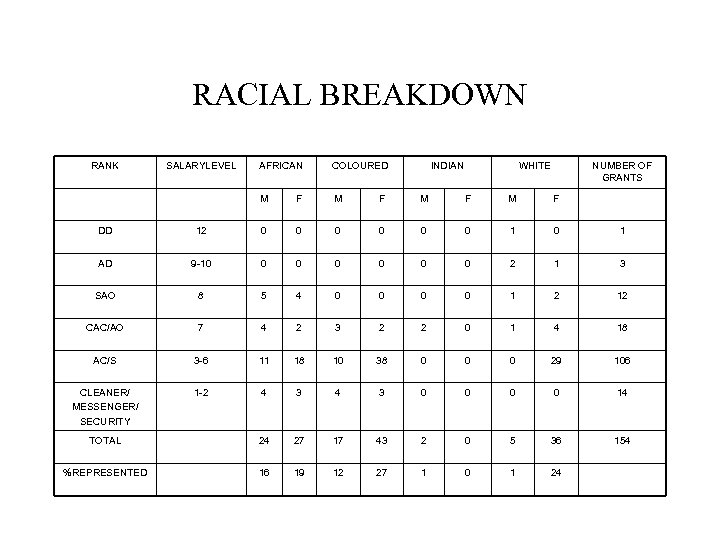 RACIAL BREAKDOWN RANK SALARYLEVEL AFRICAN COLOURED INDIAN WHITE NUMBER OF GRANTS M F M