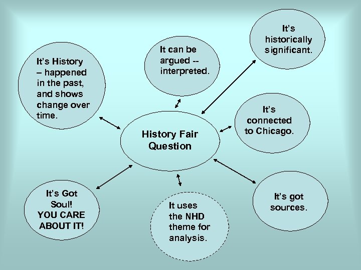 It’s History – happened in the past, and shows change over time. It can