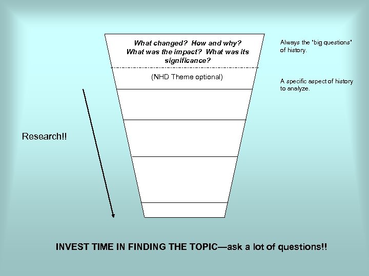 What changed? How and why? What was the impact? What was its significance? (NHD