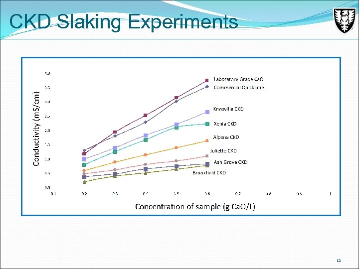 CKD Slaking Experiments 12 