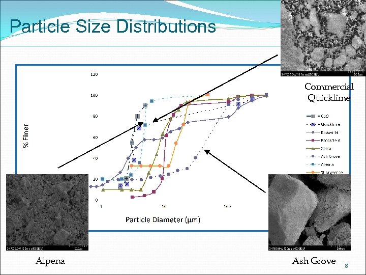Particle Size Distributions Commercial Quicklime Alpena Ash Grove 8 