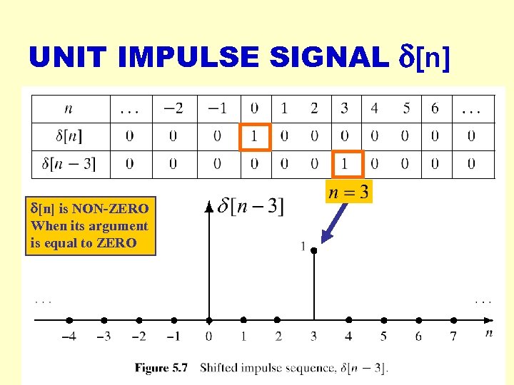 UNIT IMPULSE SIGNAL d[n] is NON-ZERO When its argument is equal to ZERO 2018