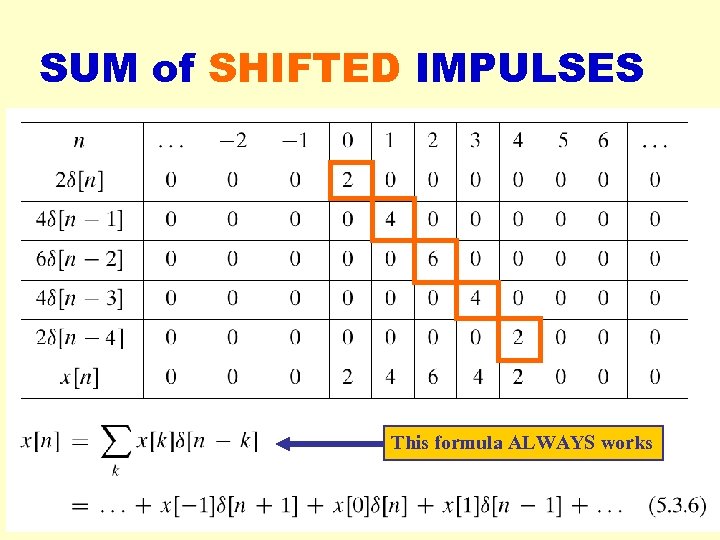 SUM of SHIFTED IMPULSES This formula ALWAYS works 2018 -03 -16 cwpark 1@kangnung. ac.