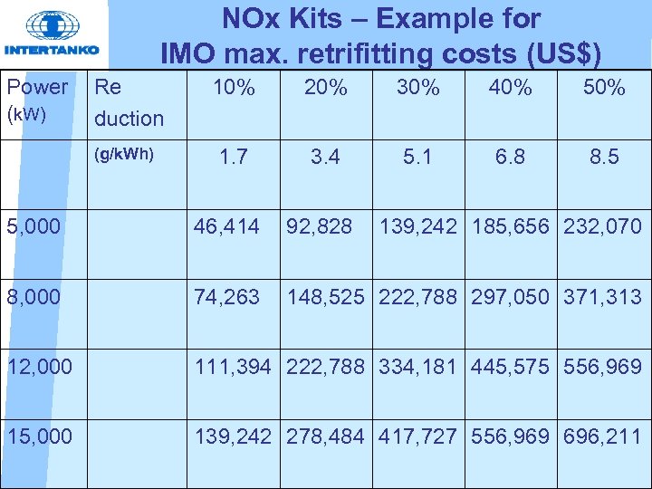 NOx Kits – Example for IMO max. retrifitting costs (US$) Power (k. W) Re