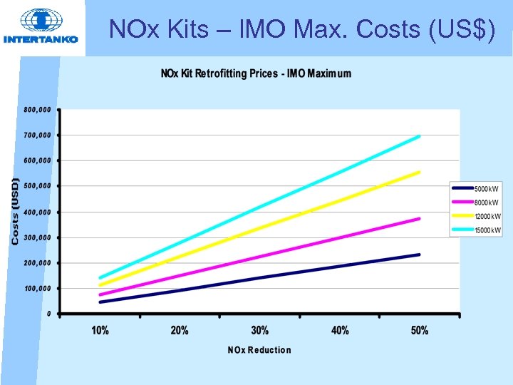 NOx Kits – IMO Max. Costs (US$) 