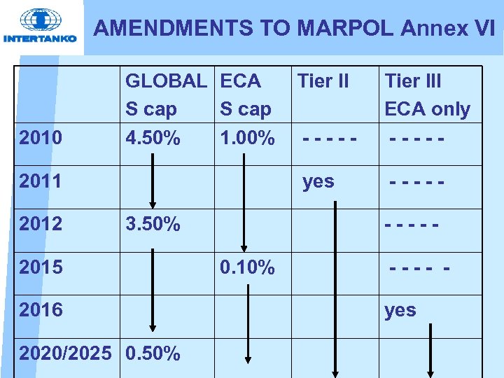 AMENDMENTS TO MARPOL Annex VI 2010 GLOBAL ECA S cap 4. 50% 1. 00%