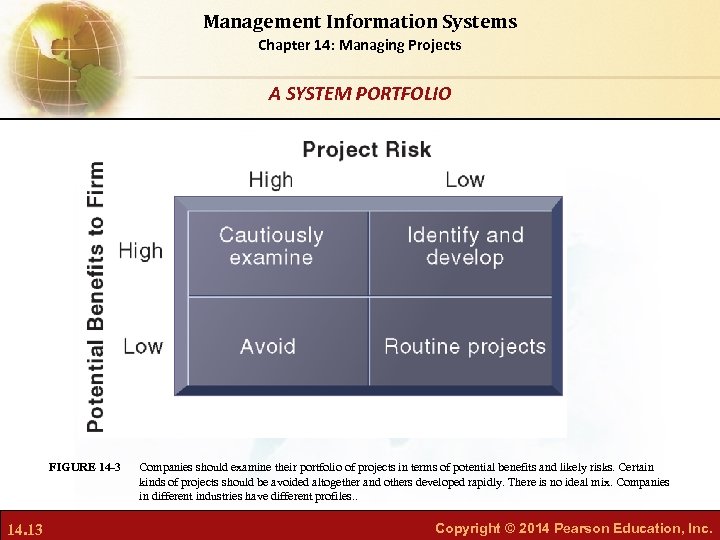 Management Information Systems Chapter 14: Managing Projects A SYSTEM PORTFOLIO FIGURE 14 -3 14.