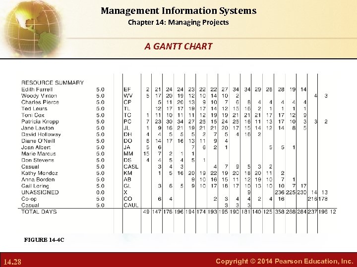 Management Information Systems Chapter 14: Managing Projects A GANTT CHART FIGURE 14 -4 C