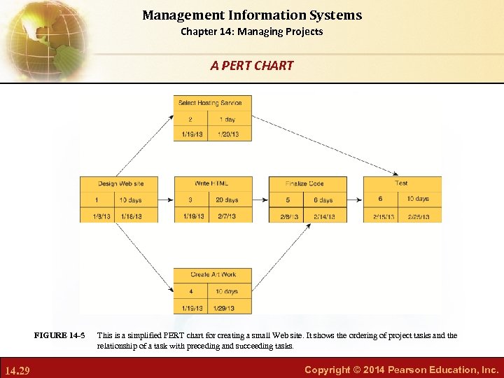 Management Information Systems Chapter 14: Managing Projects A PERT CHART FIGURE 14 -5 14.