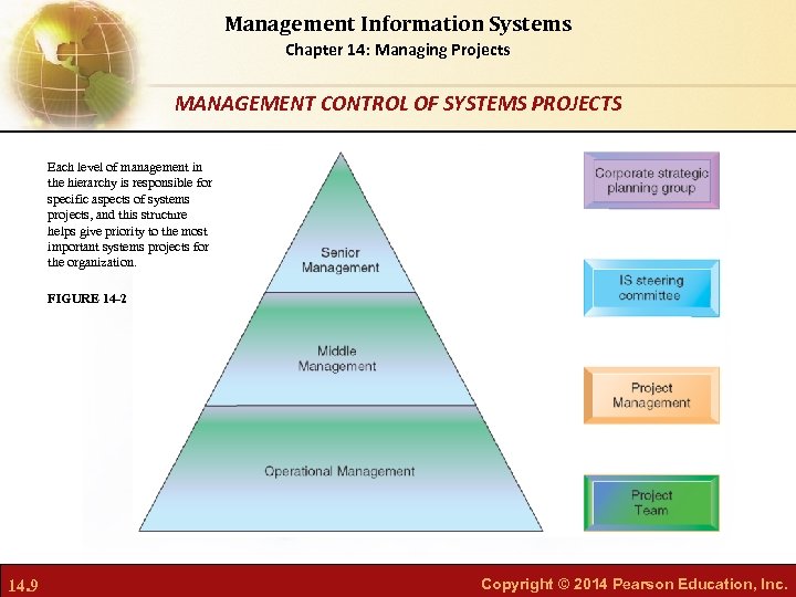 Management Information Systems Chapter 14: Managing Projects MANAGEMENT CONTROL OF SYSTEMS PROJECTS Each level