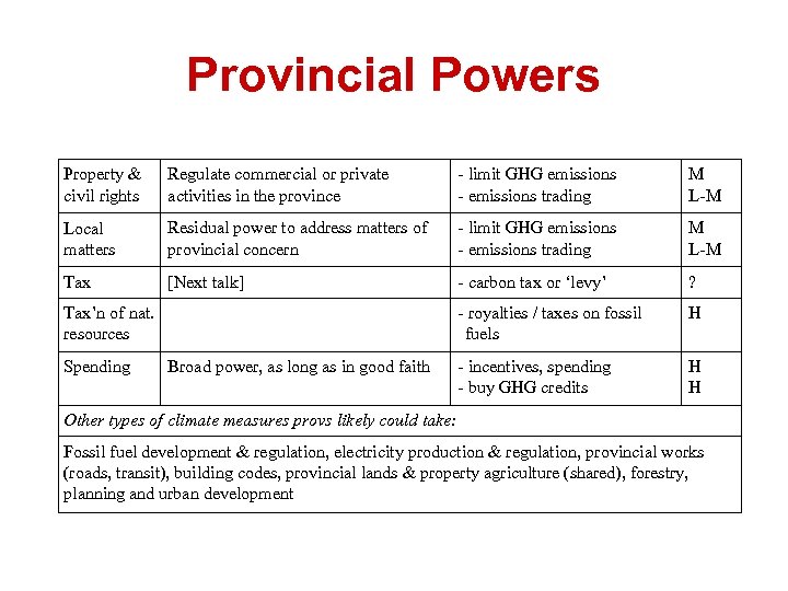 Provincial Powers Property & civil rights Regulate commercial or private activities in the province