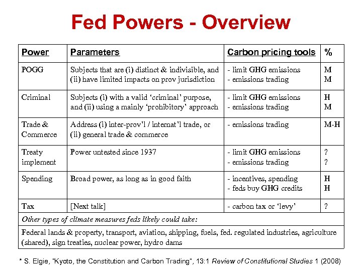 Fed Powers - Overview Power Parameters Carbon pricing tools % POGG Subjects that are