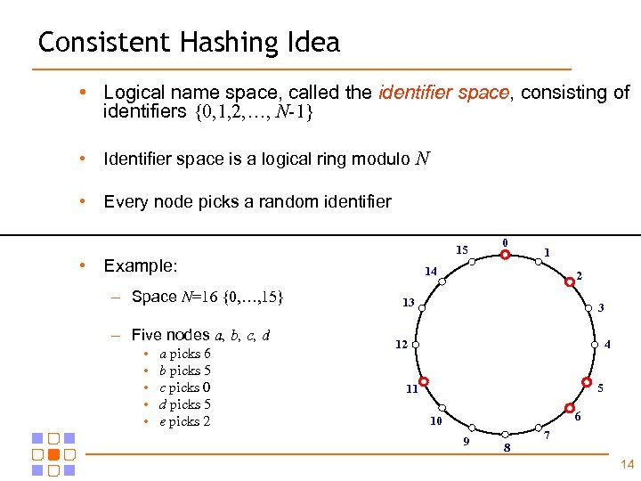 Consistent Hashing Idea • Logical name space, called the identifier space, consisting of identifiers