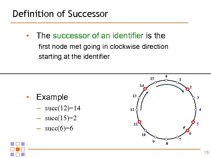 Definition of Successor • The successor of an identifier is the first node met