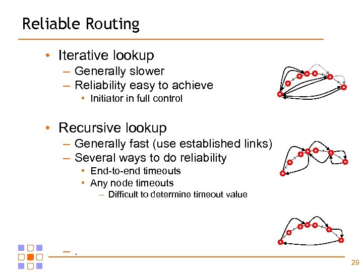 Reliable Routing • Iterative lookup – Generally slower – Reliability easy to achieve •