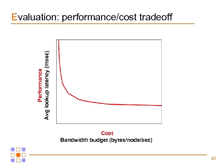 Performance Avg lookup latency (msec) Evaluation: performance/cost tradeoff Cost Bandwidth budget (bytes/node/sec) 42 